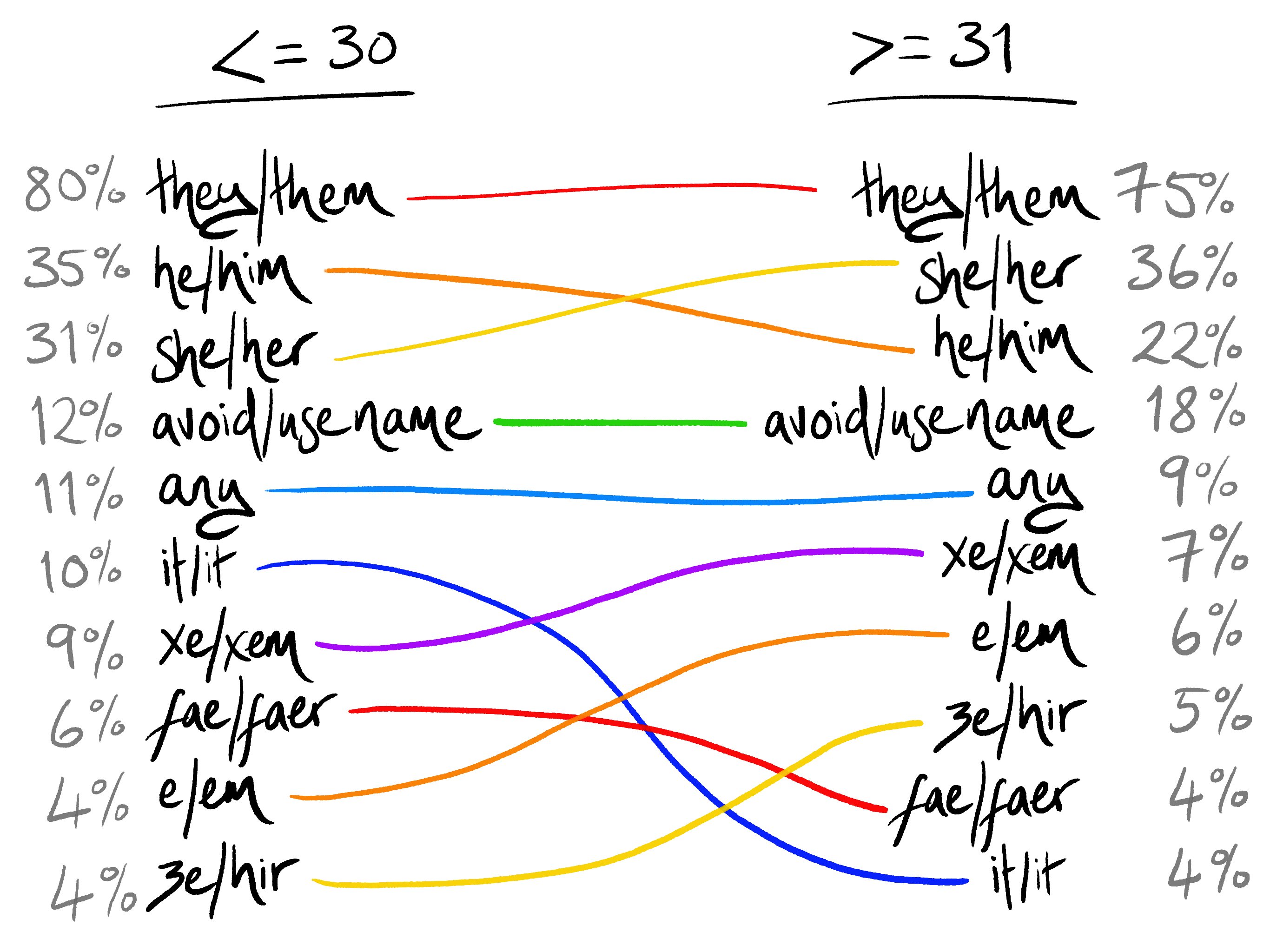 The top 10 lists for the under-30s and over-30s, showing how the order changes between age groups. The top 5 is the same in each age group, they/them is at the top, then he/him and she/her but swapping places, then "avoid/use name", then "any". After that there are five that change order a lot between age groups: it/it, fae/faer, ze/hir, xe/xem, and e/em.